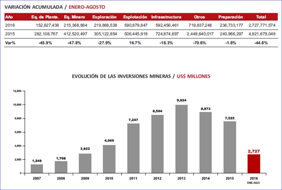 Inversión privada en picada: ¿Cuándo volverá a registrar tasas positivas?